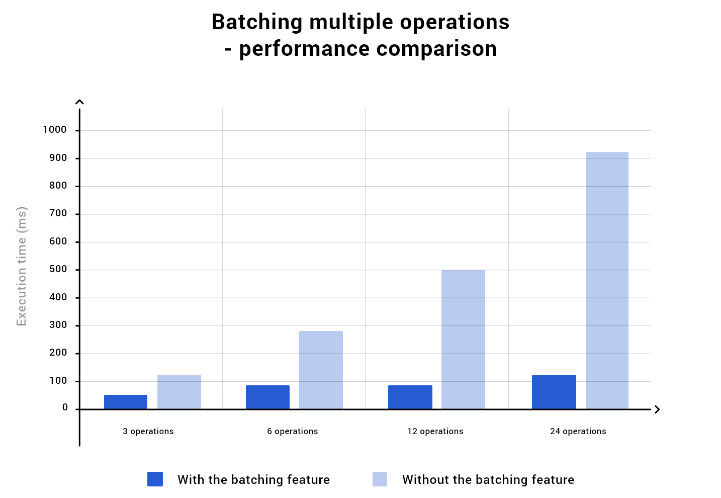 Bar chart of execution time with and without batching: from 3 to 24 operations, batching stays near 50–120 ms while unbatched grows to over 900 ms
