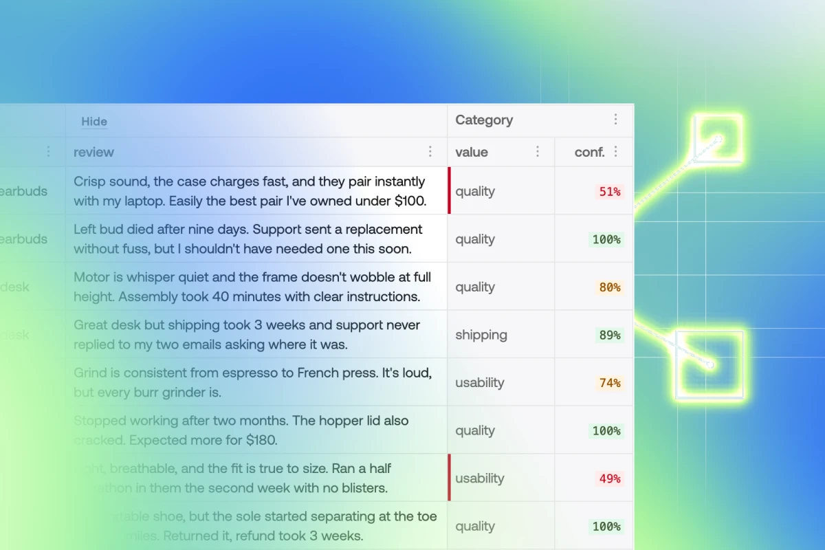 A data grid of product reviews with Category and confidence columns, two low-confidence rows marked with a red edge, over a blue and green gradient