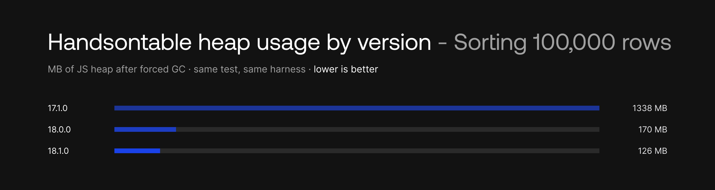 Handsontable heap usage by version, sorting 100,000 rows: 1,338 MB on 17.1.0, 170 MB on 18.0.0, 126 MB on 18.1.0