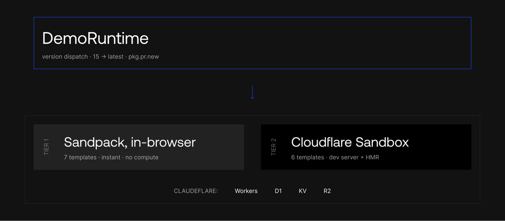 Diagram of the DemoRuntime adapter dispatching a version over two tiers: Sandpack in the browser with 7 templates and no compute, and a Cloudflare Sandbox with 6 templates running a dev server with HMR