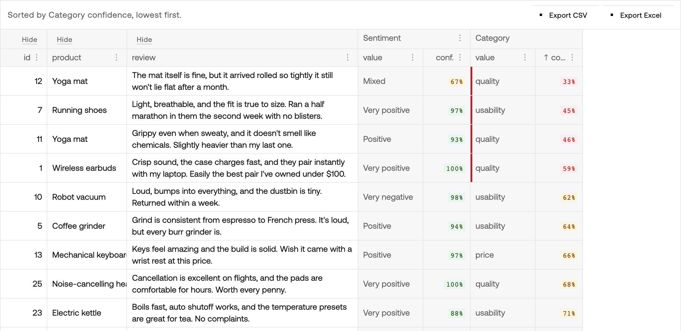 The demo grid sorted by Category confidence, lowest first: a yoga mat review labeled quality at 33% on top, with the low-confidence rows marked by a red edge