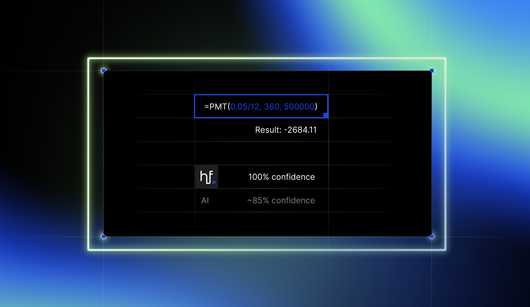 A formula card showing =PMT(0.05/12, 360, 500000) resolving to -2684.11, with HyperFormula at 100% confidence beside an AI estimate at about 85%