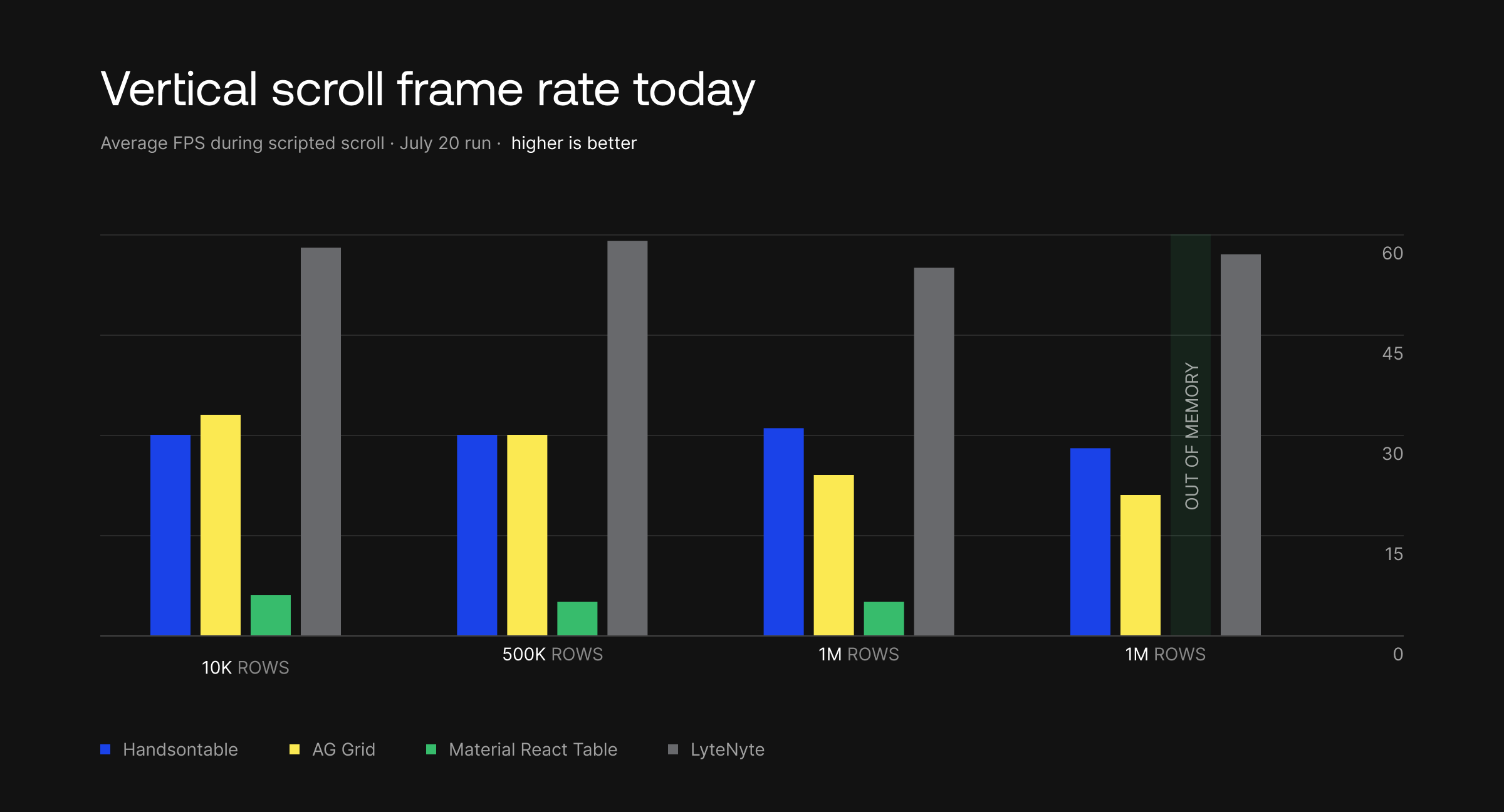 Average frame rate during scripted vertical scroll from 10K to 1M rows, comparing Handsontable, AG Grid, Material React Table and LyteNyte