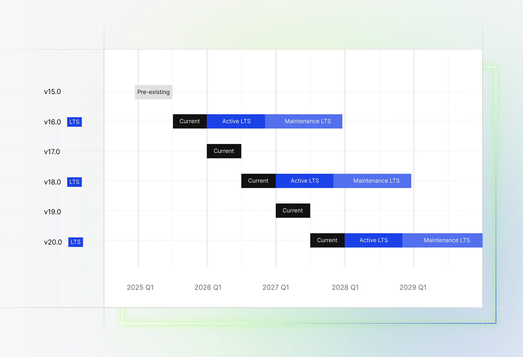A release timeline from v15.0 to v20.0, each LTS version moving from Current through Active LTS to Maintenance LTS across 2025 to 2029