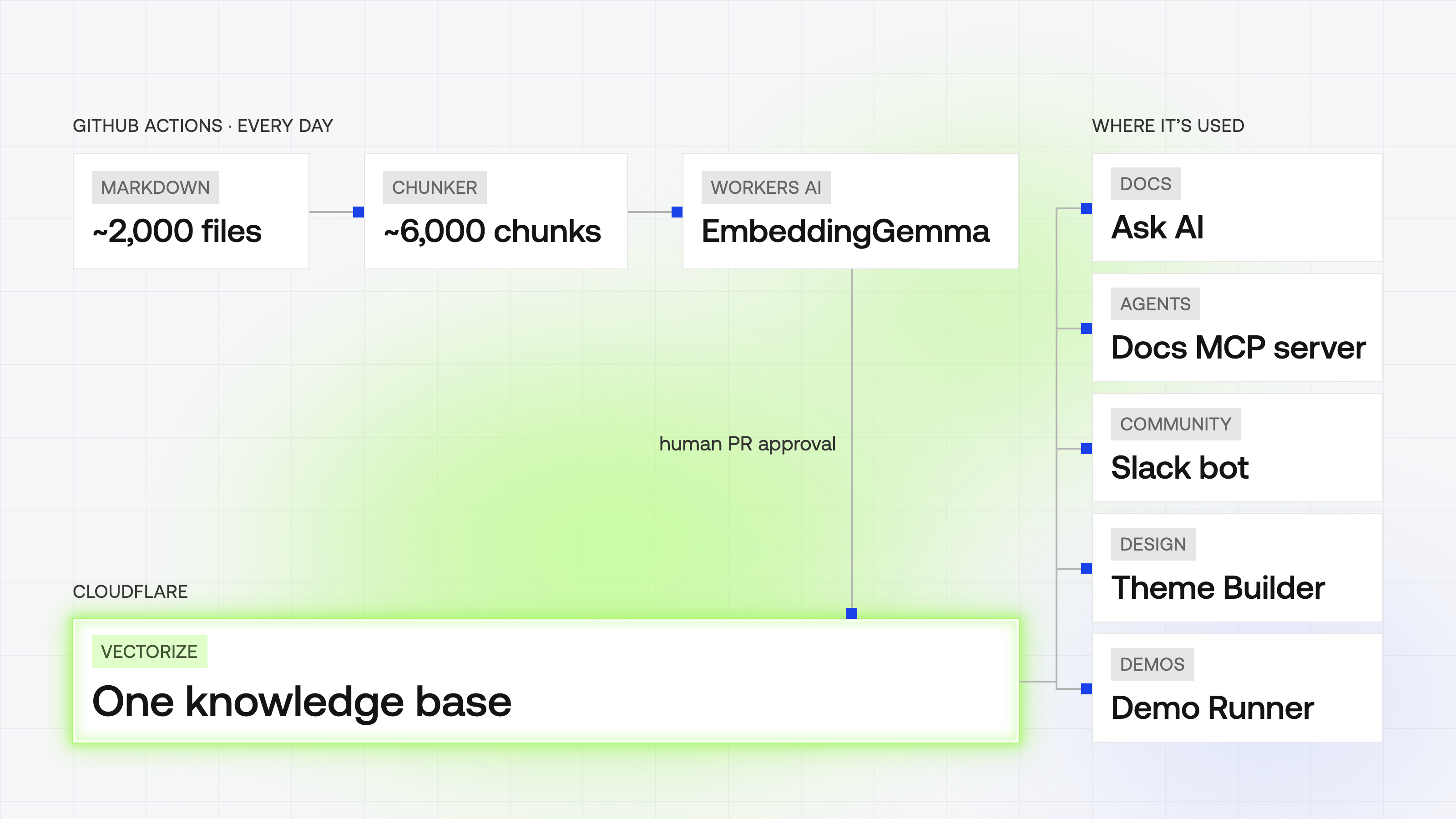 The Docs Assistant v2 architecture: a daily GitHub Actions job turns about 2,000 Markdown files into about 6,000 chunks and embeds them with EmbeddingGemma on Workers AI. After a human approves the PR, they land in one Vectorize knowledge base, which feeds Ask AI, the Docs MCP server, the Slack community bot, the AI Theme Builder and the Demo Runner.
