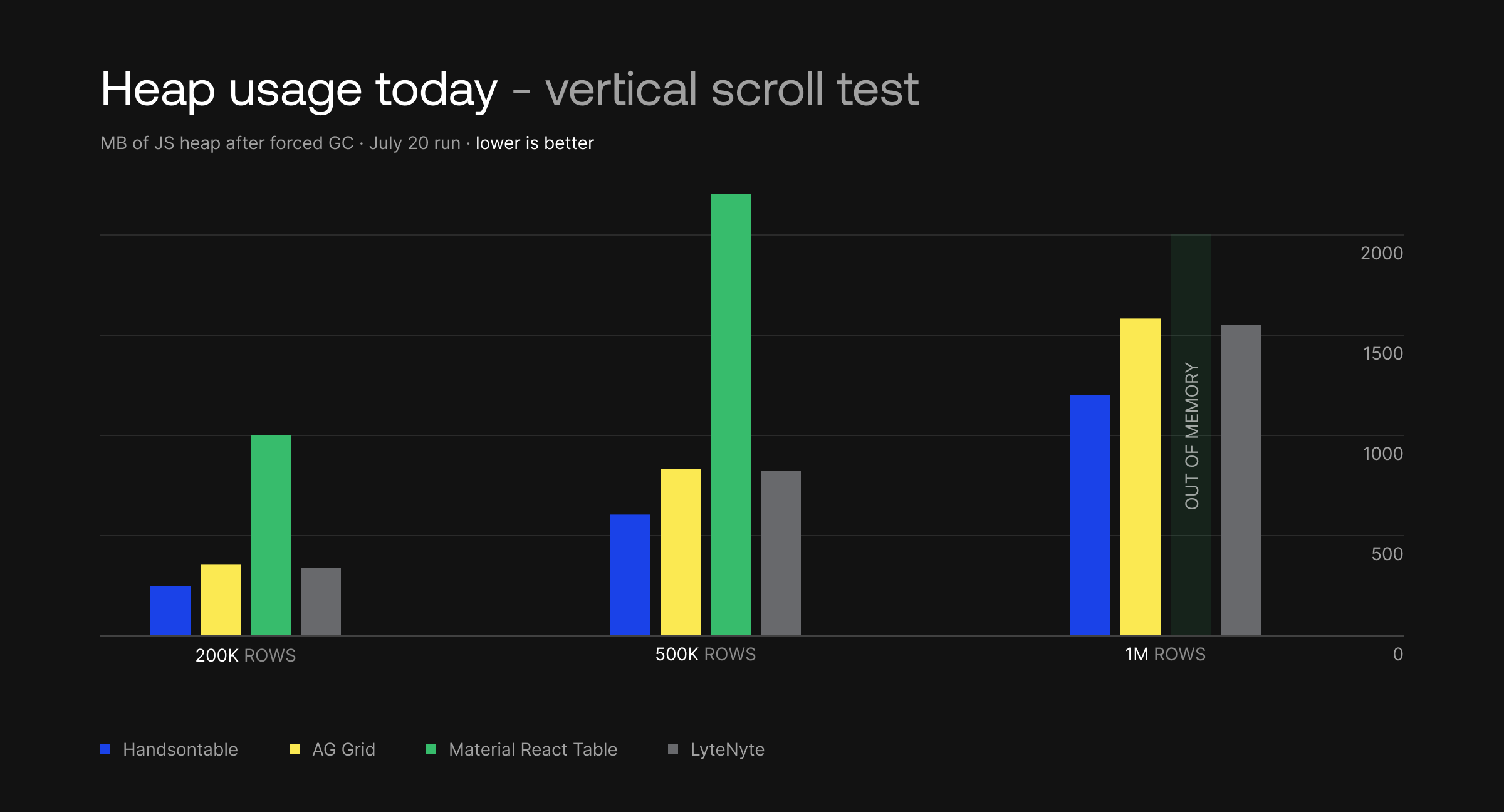 Heap usage on the vertical scroll test at 200K, 500K and 1M rows, comparing Handsontable, AG Grid, Material React Table and LyteNyte