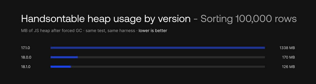 Bar chart of Handsontable heap usage when sorting 100,000 rows: 1338 MB on 17.1.0, 170 MB on 18.0.0 and 126 MB on 18.1.0
