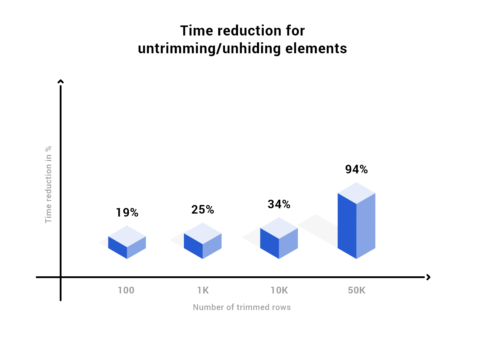 Bar chart of time saved when untrimming or unhiding rows: 19% at 100 rows, 25% at 1K, 34% at 10K and 94% at 50K