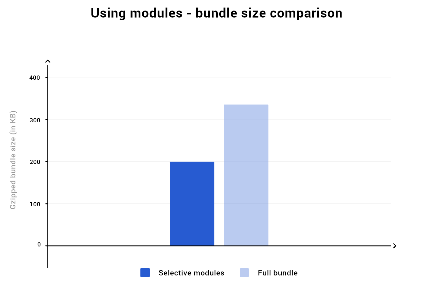 Bar chart of gzipped bundle size: about 200 KB with selective modules versus about 335 KB for the full bundle