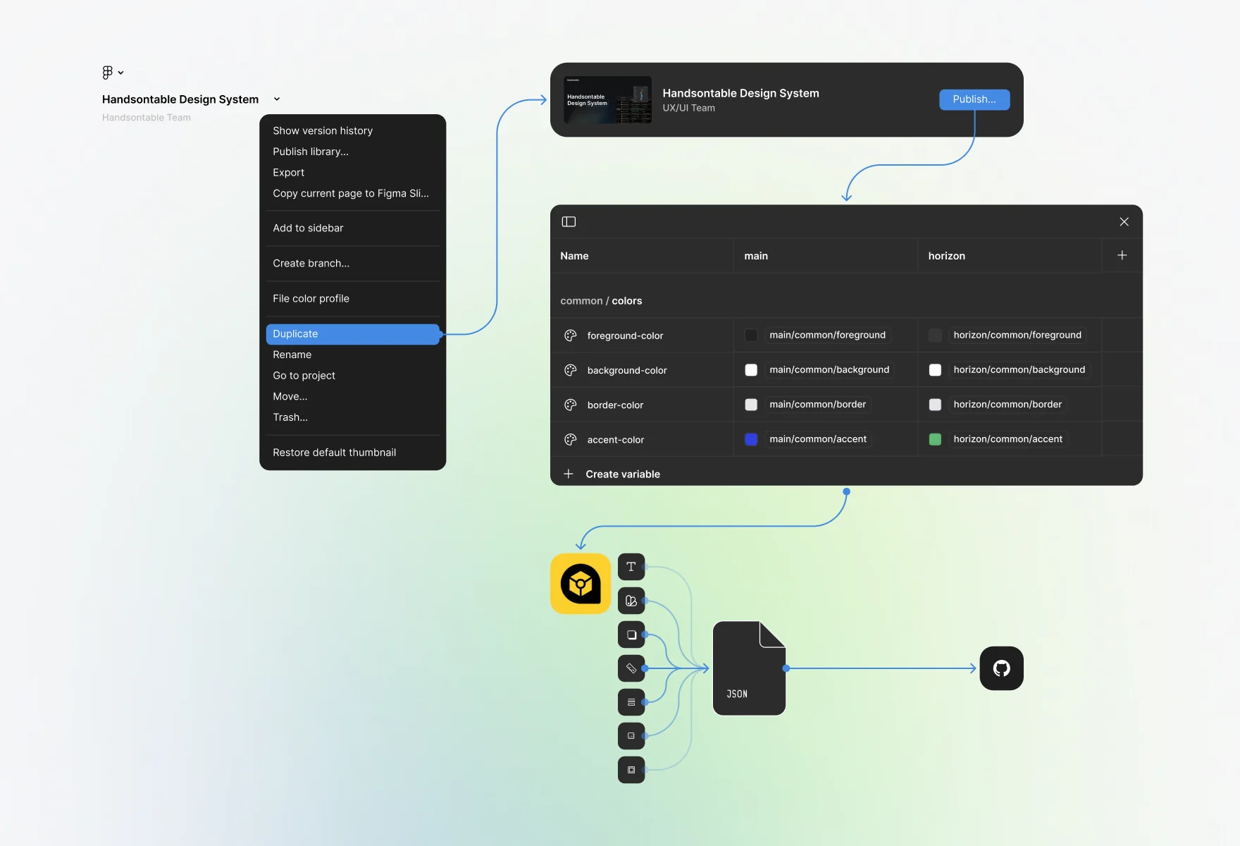From Figma to code: the Handsontable Design System library in Figma, its color variables for the main and horizon themes, exported through the Design Tokens plugin to a JSON file and pushed to GitHub