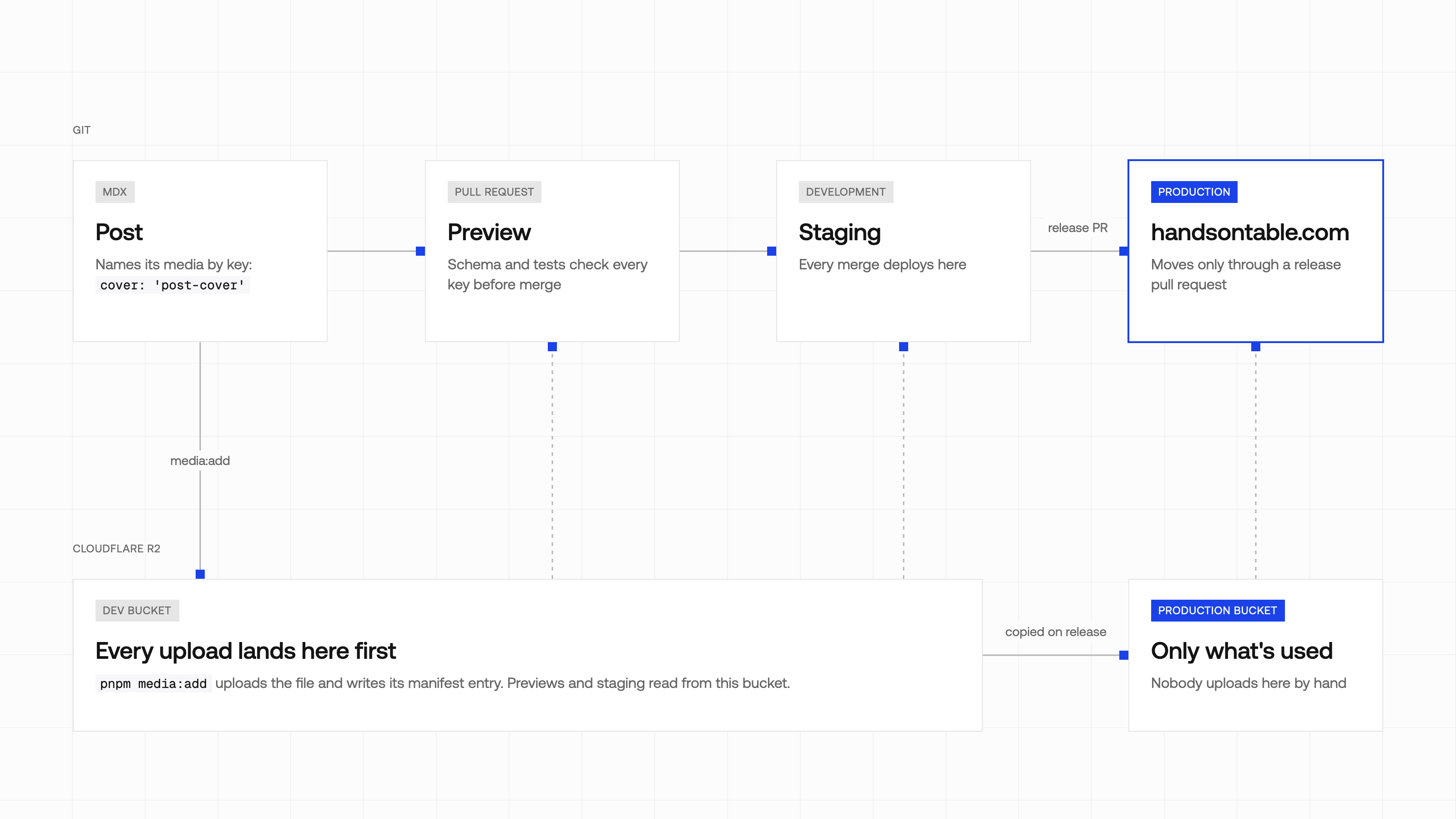 How media moves: a post names its media by key and goes through a pull request preview, staging on development, and a release pull request to production. Underneath, pnpm media:add uploads to the dev bucket that previews and staging read, and the release copies the referenced files into the production bucket.
